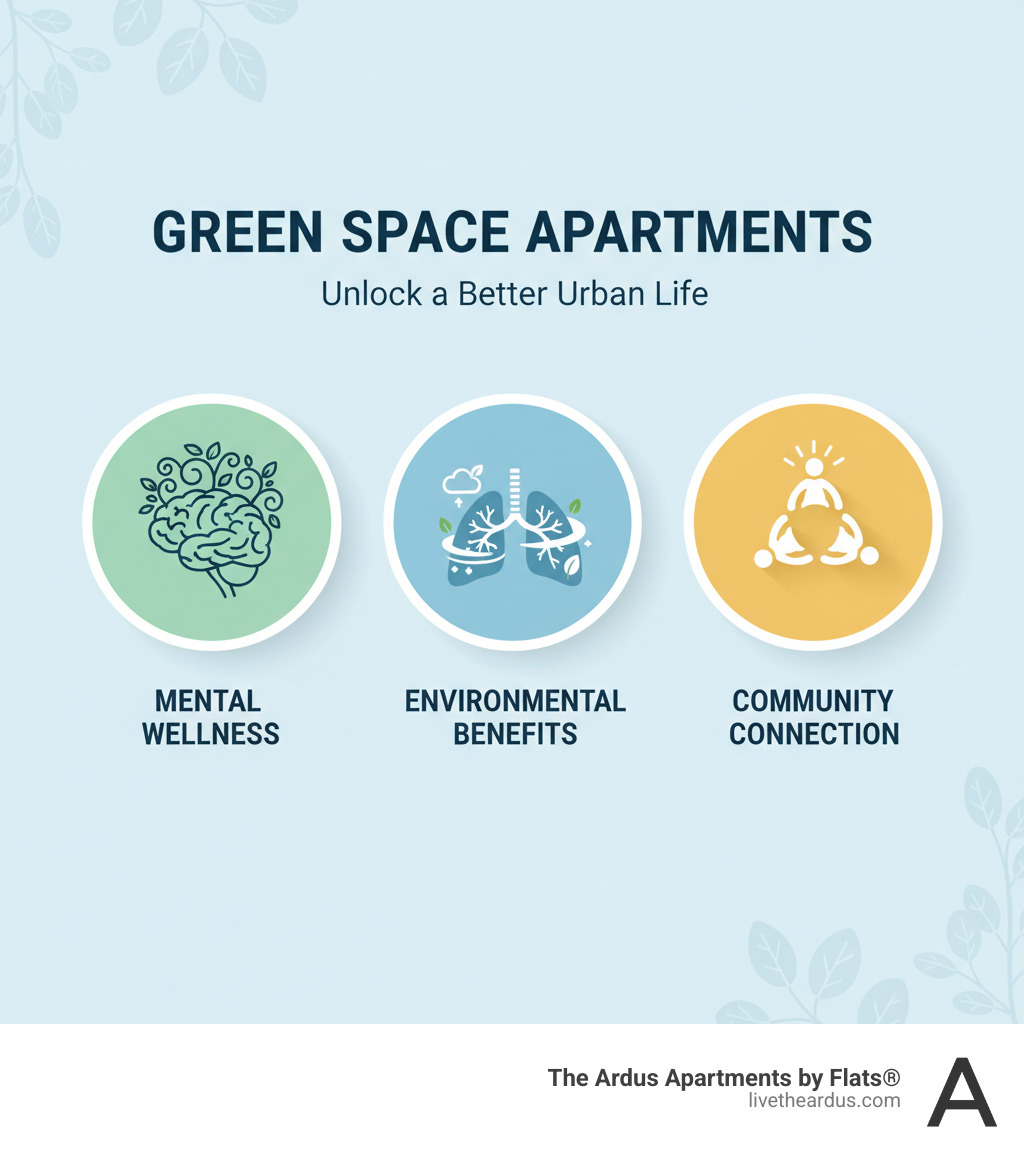 infographic showing three circular icons: a brain with leaves for mental health benefits, lungs with clean air for environmental benefits, and people gathering for community connection - green space apartments infographic 