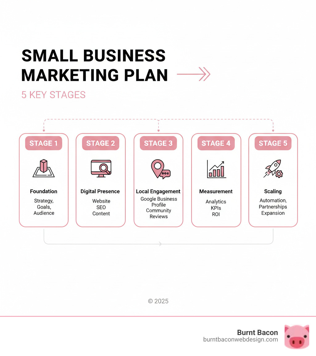 Infographic showing the 5 key stages of a small business marketing plan: Stage 1 - Foundation (Strategy, Goals, Audience), Stage 2 - Digital Presence (Website, SEO, Content), Stage 3 - Local Engagement (Google Business Profile, Community, Reviews), Stage 4 - Measurement (Analytics, KPIs, ROI), and Stage 5 - Scaling (Automation, Partnerships, Expansion) - small business marketing infographic Infographic showing the 5 key stages of a small business marketing plan: Stage 1 - Foundation (Strategy, Goals, Audience), Stage 2 - Digital Presence (Website, SEO, Content), Stage 3 - Local Engagement (Google Business Profile, Community, Reviews), Stage 4 - Measurement (Analytics, KPIs, ROI), and Stage 5 - Scaling (Automation, Partnerships, Expansion) - small business marketing infographic