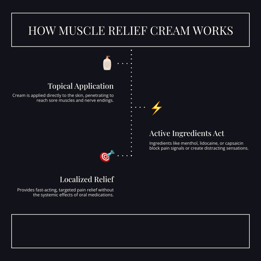 Infographic showing how muscle relief cream works: topical application penetrates skin, active ingredients like menthol and lidocaine block pain signals from reaching the brain, while counterirritants create cooling or warming sensations that distract from discomfort, providing fast-acting localized relief without systemic side effects - muscle relief cream infographic infographic-line-3-steps-dark