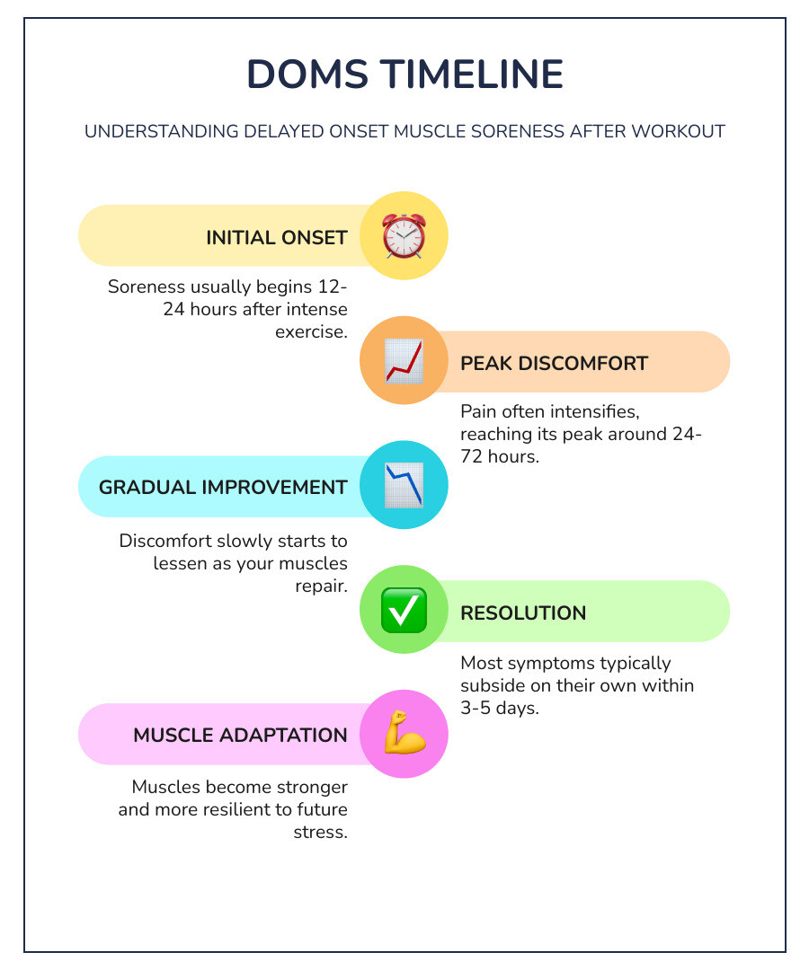 Infographic showing the timeline of Delayed Onset Muscle Soreness (DOMS) from onset at 12-24 hours, peaking at 24-72 hours, and gradually resolving over 3-5 days. - muscle pain after workout infographic infographic-line-5-steps-colors