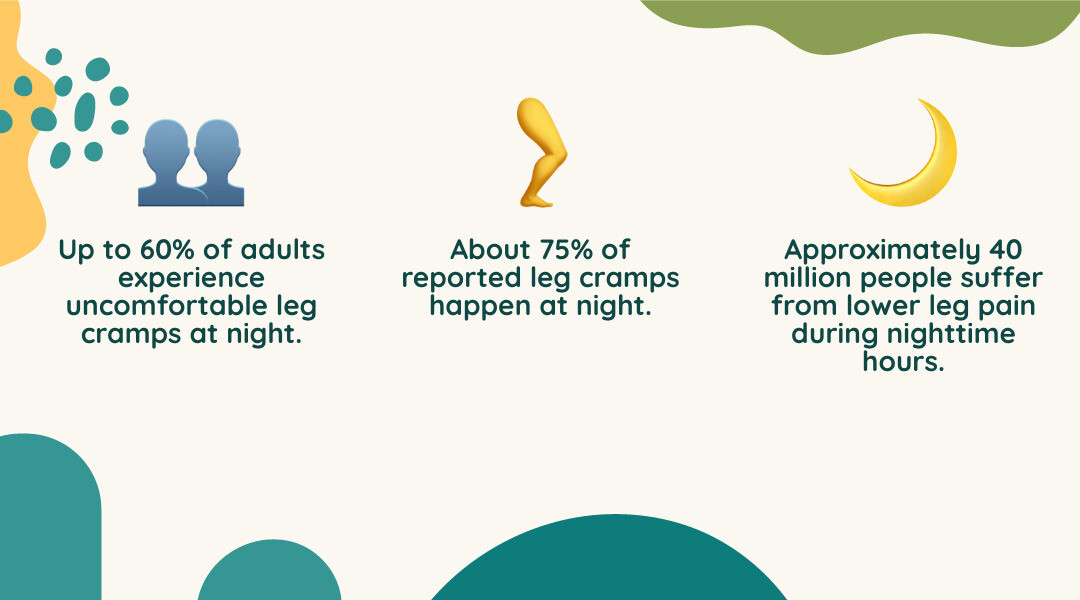 infographic showing prevalence of nighttime leg pain with statistics: 60% of adults experience leg cramps, 40 million affected by nighttime leg pain, 75% of leg cramps occur at night, common causes including muscle fatigue, nerve issues, poor circulation, and dehydration - leg soreness at night infographic 3_facts_emoji_nature