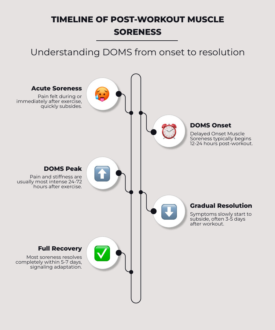 Timeline of post-workout muscle soreness from onset to resolution - muscle hurt after workout infographic infographic-line-5-steps-elegant_beige