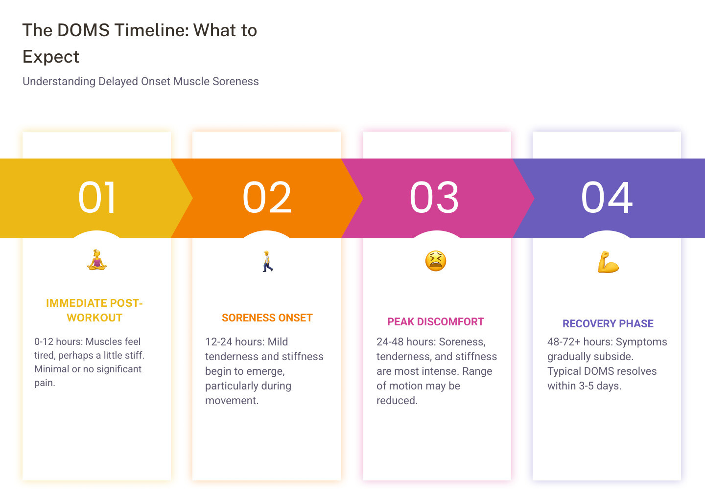 Infographic on DOMS timeline - sore after gym infographic pillar-4-steps
