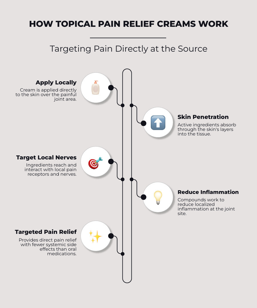 infographic showing how topical pain relief creams work by penetrating skin layers to target local nerves and reduce inflammation at the joint, with arrows indicating ingredient absorption pathways and mechanisms of action for cooling agents, analgesics, and anti-inflammatory compounds - joint pain relief reviews infographic infographic-line-5-steps-elegant_beige infographic showing how topical pain relief creams work by penetrating skin layers to target local nerves and reduce inflammation at the joint, with arrows indicating ingredient absorption pathways and mechanisms of action for cooling agents, analgesics, and anti-inflammatory compounds - joint pain relief reviews infographic infographic-line-5-steps-elegant_beige
