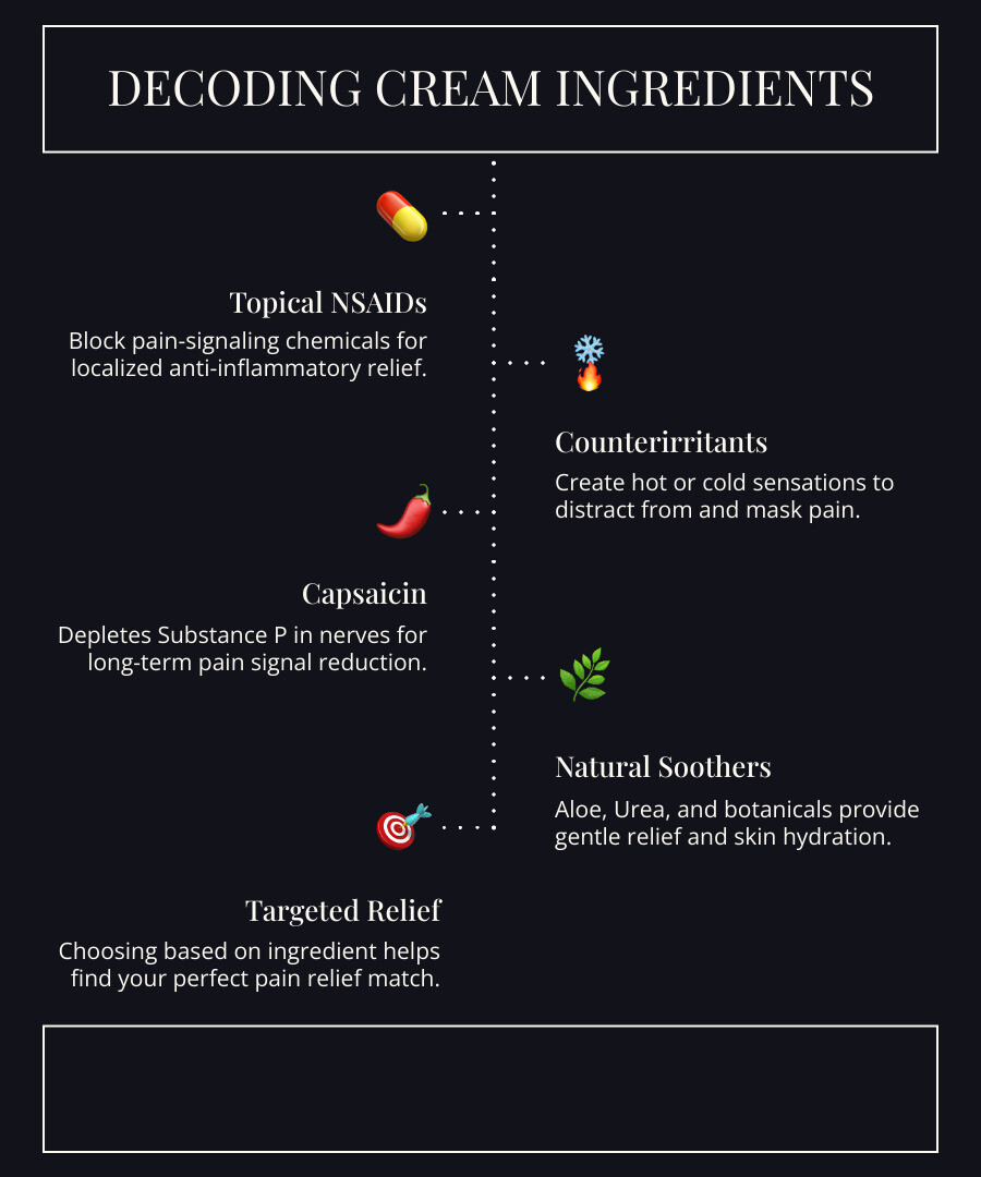 Infographic showing four main types of osteoarthritis pain relief cream ingredients: NSAIDs (like diclofenac) that block pain-signaling chemicals, Counterirritants (menthol, camphor) that create cooling sensations, Capsaicin that depletes substance P in nerves over 2 weeks, and Natural ingredients (aloe, urea) that soothe and hydrate skin while providing gentle relief - osteoarthritis pain relief cream infographic infographic-line-5-steps-dark