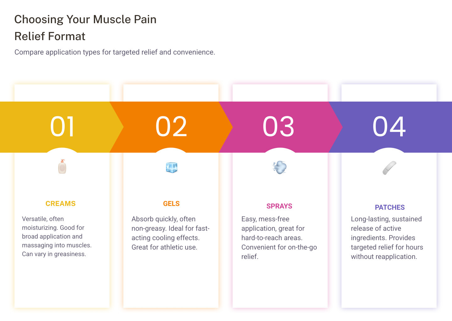 table comparing creams vs gels vs sprays vs patches - what cream is good for sore muscles infographic pillar-4-steps