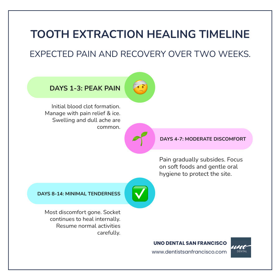 infographic showing typical 7-day healing timeline after tooth extraction with pain levels decreasing from day 1-3 (peak pain) to day 4-7 (moderate discomfort) to day 8-14 (minimal tenderness) - pain relief tooth extraction infographic infographic-line-3-steps-colors infographic showing typical 7-day healing timeline after tooth extraction with pain levels decreasing from day 1-3 (peak pain) to day 4-7 (moderate discomfort) to day 8-14 (minimal tenderness) - pain relief tooth extraction infographic infographic-line-3-steps-colors