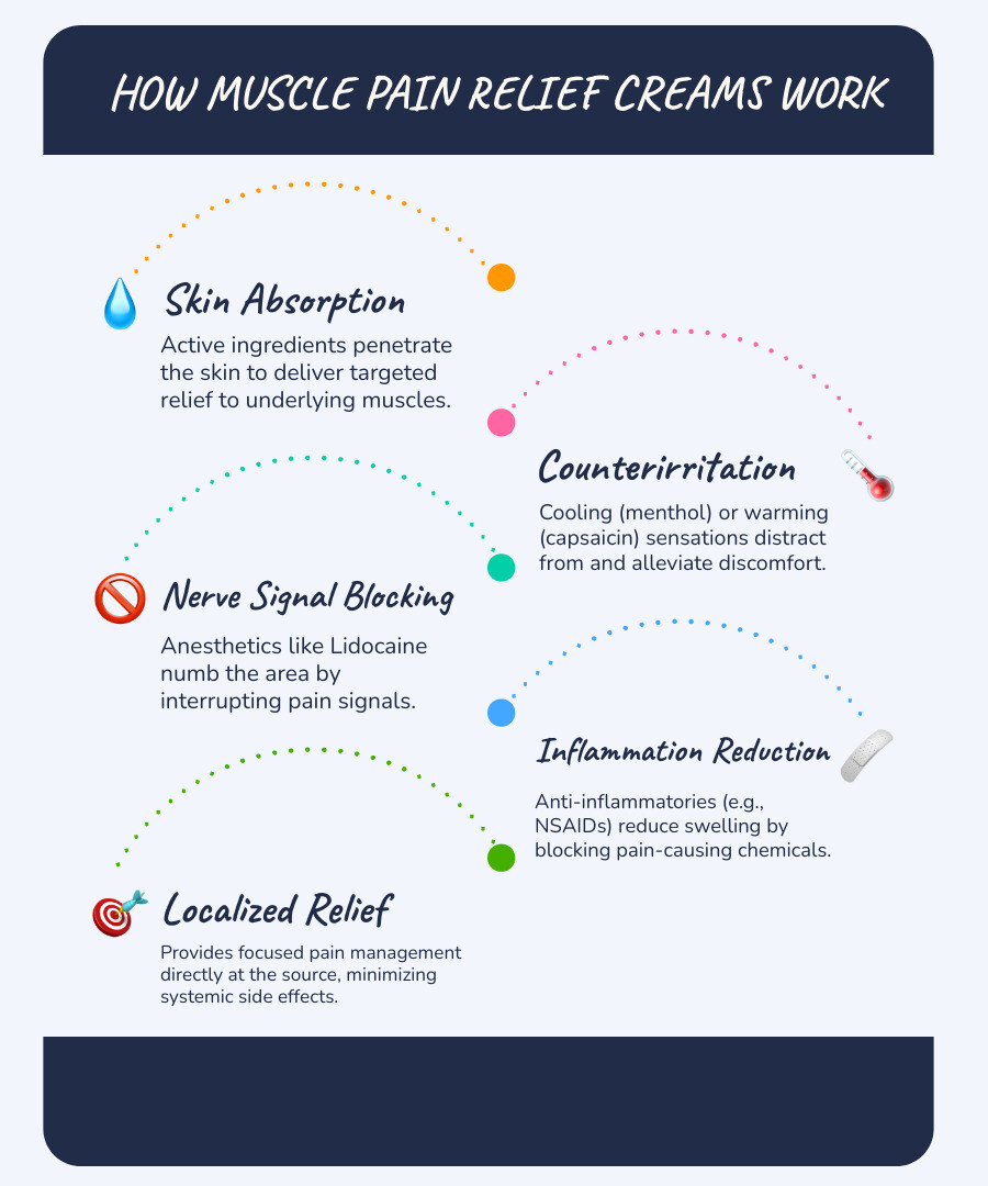 Infographic showing how topical pain relief creams work: counterirritants create cooling or warming sensations that distract from pain, anesthetics like lidocaine numb the area by blocking nerve signals, and anti-inflammatories like NSAIDs reduce inflammation at the source by blocking prostaglandin production - best pain relieving cream for muscles infographic infographic-line-5-steps-blues-accent_colors