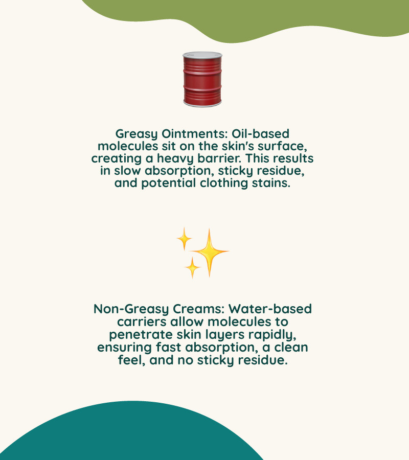 Infographic comparing greasy ointment molecules sitting on skin surface versus non-greasy cream molecules penetrating through skin layers with water-based carriers, showing absorption speed and residue differences - non greasy cream infographic 2_facts_emoji_nature
