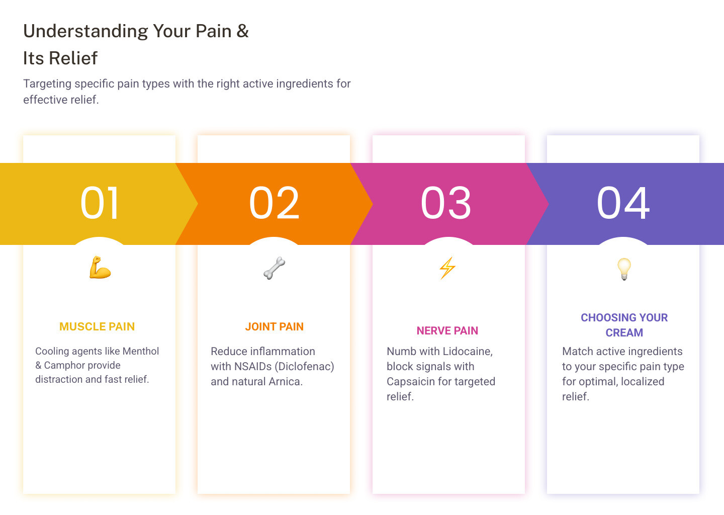 Infographic showing three types of pain (muscle pain, joint pain, and nerve pain) with corresponding active ingredients that target each: muscle pain is treated with menthol and camphor for cooling relief; joint pain responds to diclofenac sodium NSAIDs and arnica for inflammation reduction; nerve pain benefits from lidocaine for numbing and capsaicin for blocking pain signals - best cream for aches and pains infographic pillar-4-steps