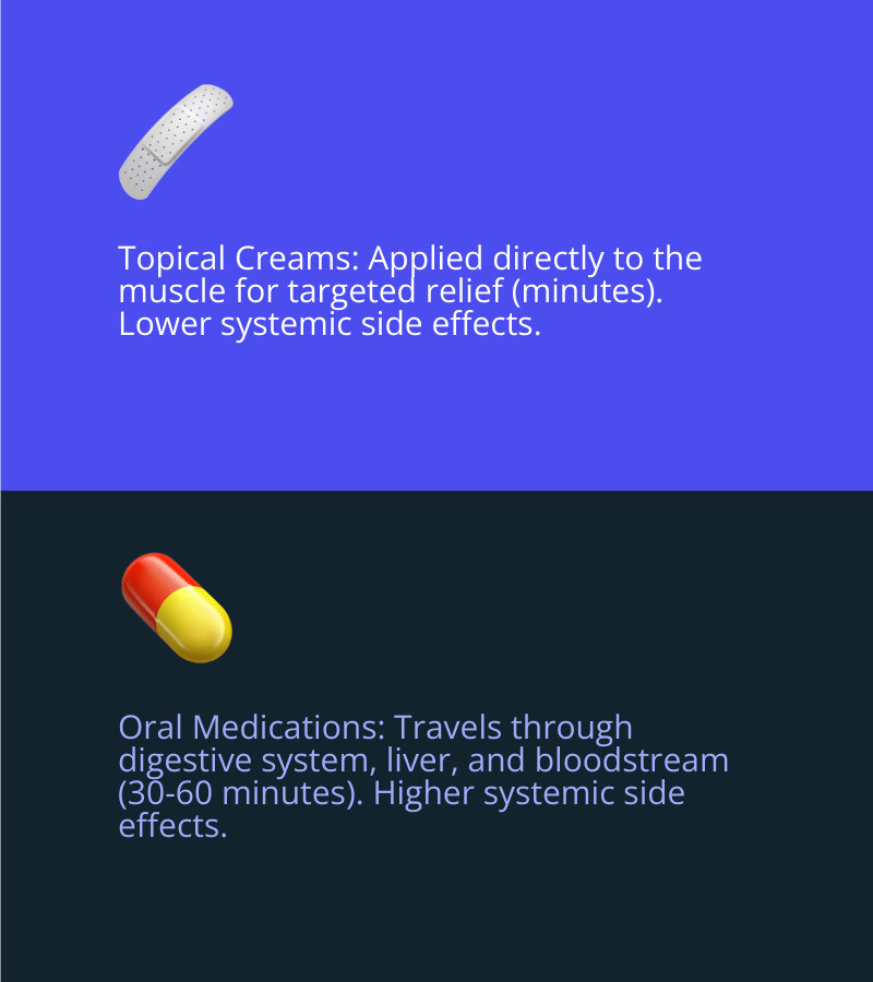 Infographic comparing topical cream application directly to affected muscle area versus oral medication traveling through digestive system, liver, and bloodstream before reaching pain site. Shows topical route as direct arrow to muscle, oral route as complex pathway through multiple organs. Highlights faster onset time for topical (minutes) vs oral (30-60 minutes) and lower systemic side effects for topical application. - topical cream for muscle aches infographic 2_facts_emoji_blue