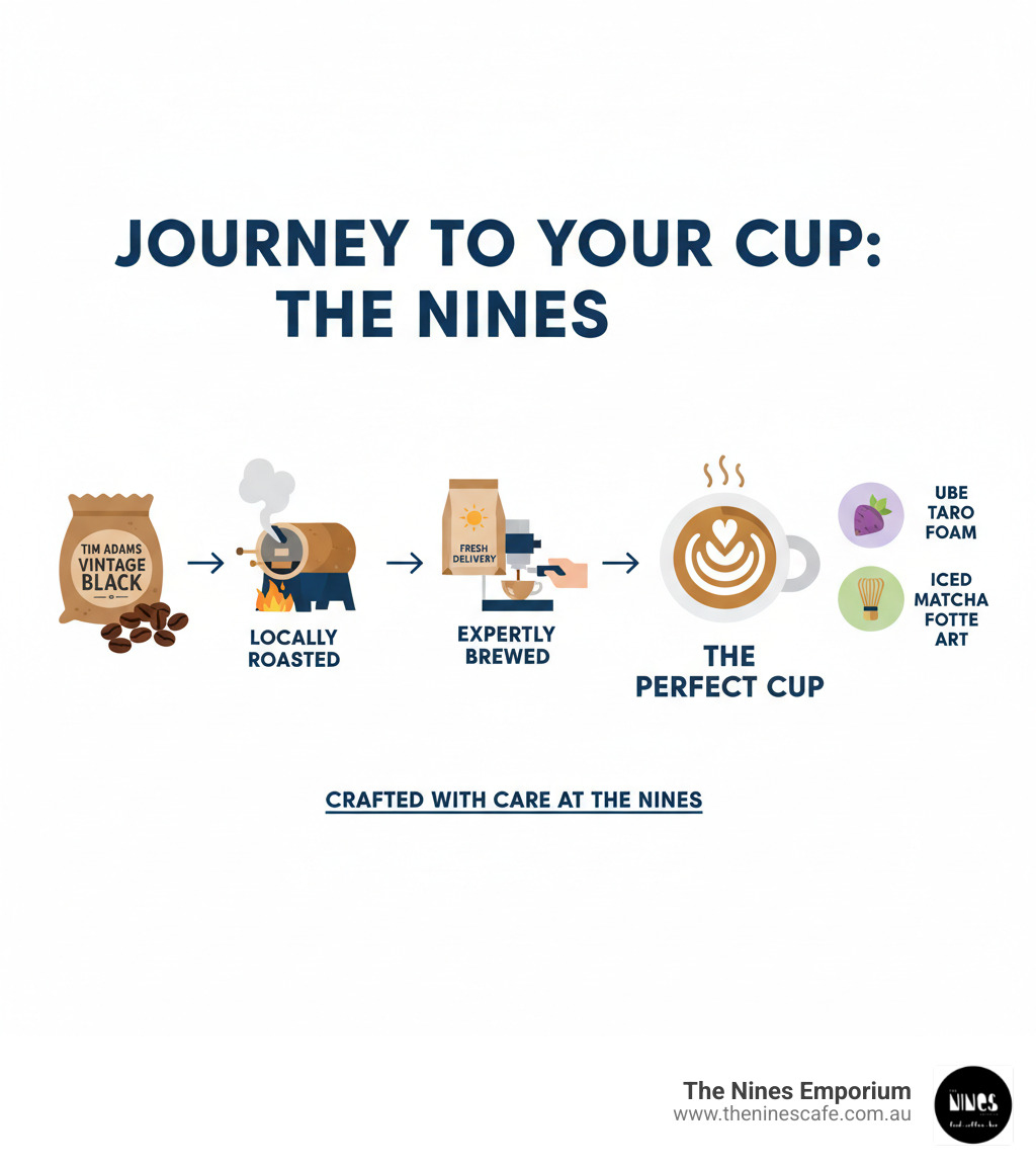 infographic showing the journey from Tim Adams Vintage Black beans to a perfectly crafted coffee cup at The Nines - Sunshine Coast best coffee