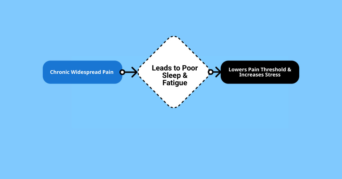 Infographic showing the fibromyalgia symptom cycle: chronic pain leads to poor sleep quality, which causes increased fatigue, which lowers pain threshold and increases stress, which amplifies pain signals in the brain, creating a self-reinforcing cycle of worsening symptoms - fibromyalgia natural pain relief infographic flowmap_simple
