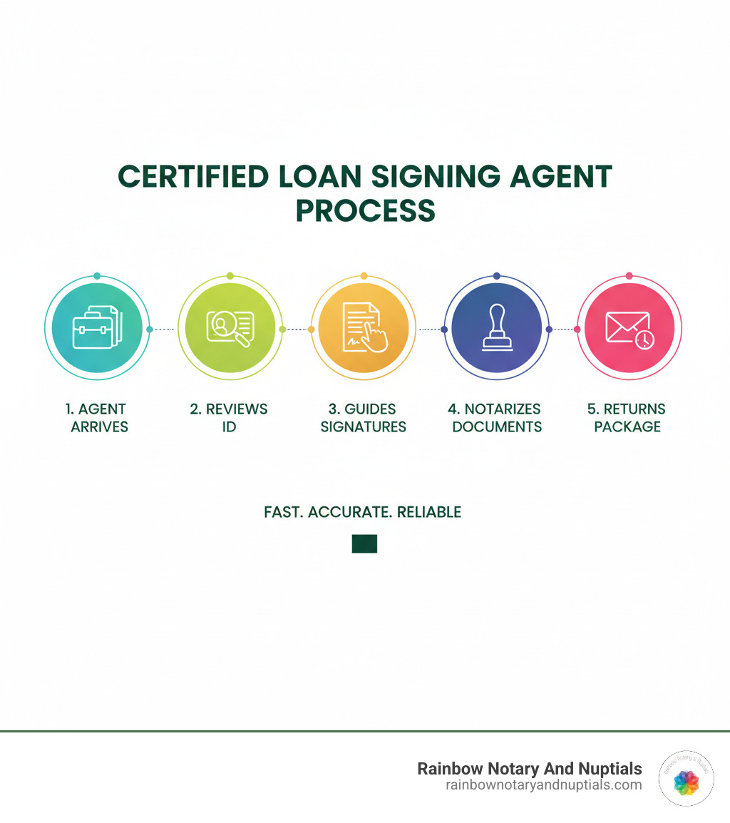 Infographic showing the certified loan signing agent process: 1. Agent arrives at your location with loan documents, 2. Reviews your identification, 3. Guides you through each document requiring signature, 4. Notarizes required documents with official seal, 5. Returns completed package to title company or lender within hours - certified loan signing agent infographic 
