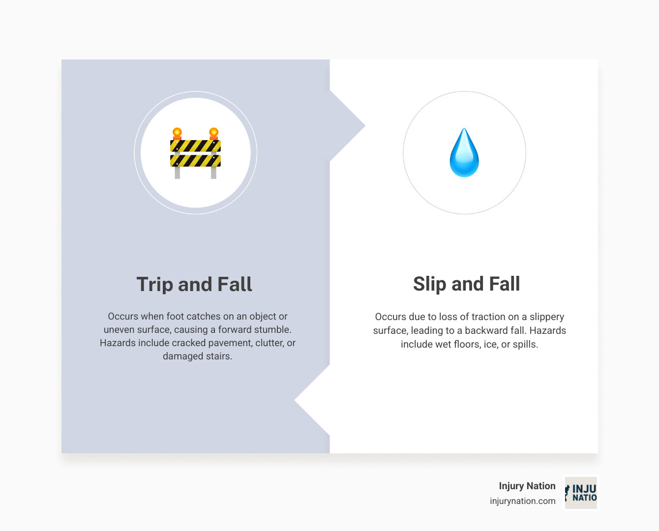 Infographic showing two side-by-side comparisons: On the left, a figure tripping forward over an obstacle with labels showing 'Foot catches object', 'Forward motion', and 'Injuries: face, hands, knees'. On the right, a figure slipping backward on a wet surface with labels showing 'Loss of traction', 'Backward motion', and 'Injuries: head, back, hips'. Title reads 'Trip vs. Slip: Understanding the Mechanics of Your Fall' - trip and fall accident infographic comparison-2-items-formal