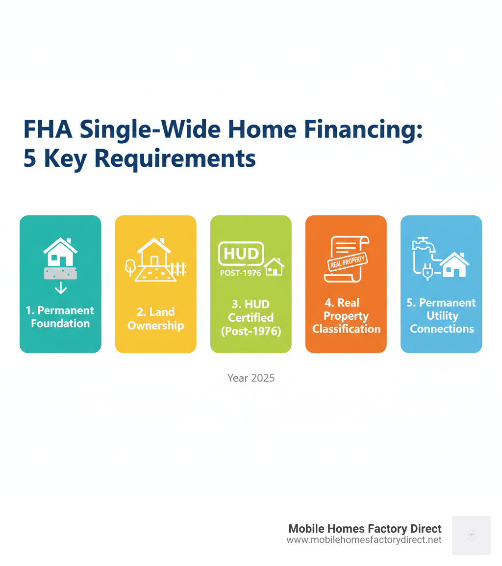 Infographic showing the 5 key FHA requirements for single-wide manufactured home financing: permanent foundation installation, land ownership requirement, HUD certification label from after June 1976, real property classification through de-titling, and permanent utility connections - does fha finance single wide mobile homes infographic  Infographic showing the 5 key FHA requirements for single-wide manufactured home financing: permanent foundation installation, land ownership requirement, HUD certification label from after June 1976, real property classification through de-titling, and permanent utility connections - does fha finance single wide mobile homes infographic