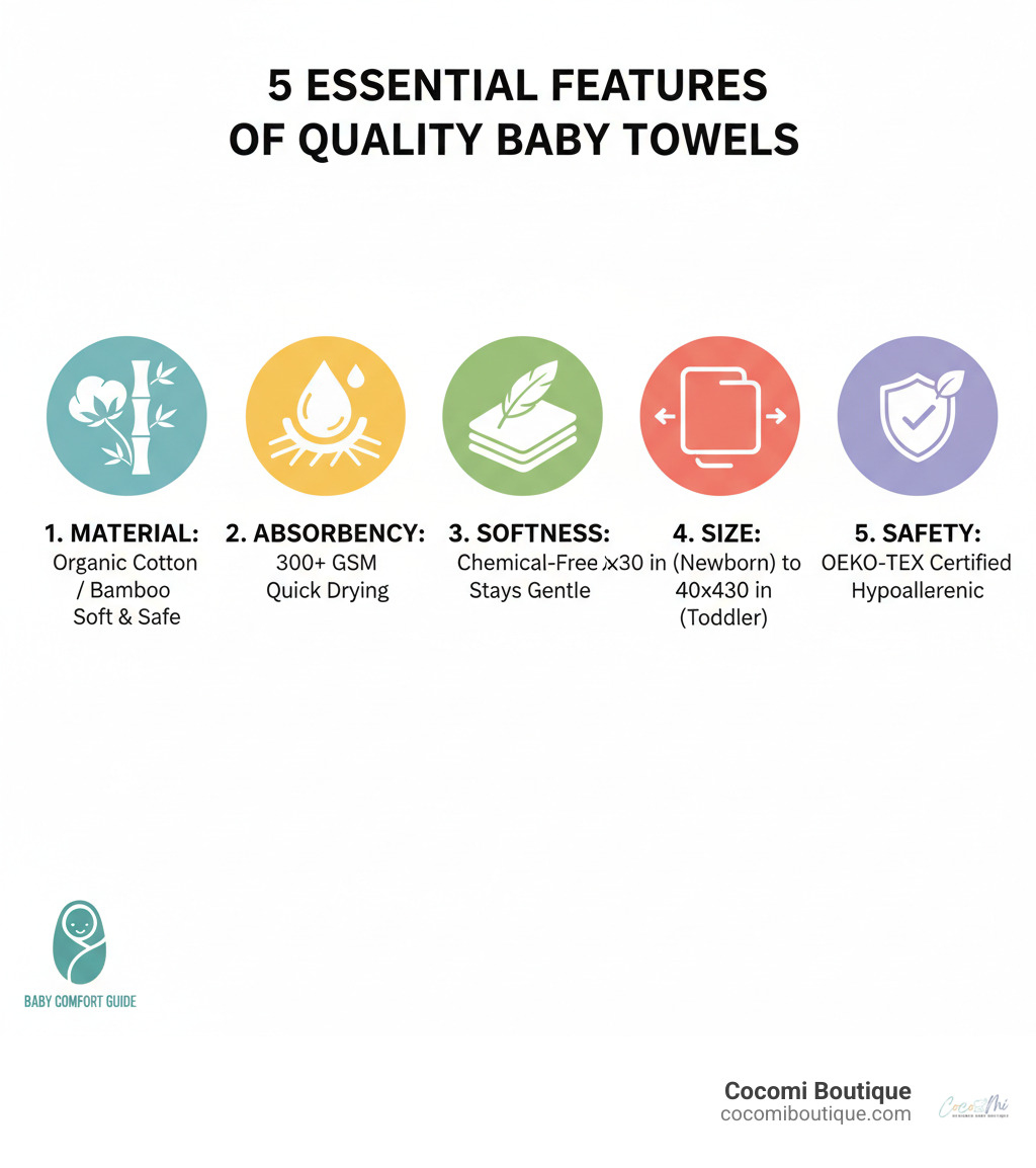 Infographic showing the 5 essential features of quality baby towels: 1. Material - Organic cotton or bamboo for softness and safety, 2. Absorbency - 300+ GSM for quick drying, 3. Softness - Chemical-free fabrics that stay gentle wash after wash, 4. Size - 30x30 inches for newborns up to 40x40 inches for toddlers, 5. Safety - OEKO-TEX certification and hypoallergenic properties - baby towels infographic 