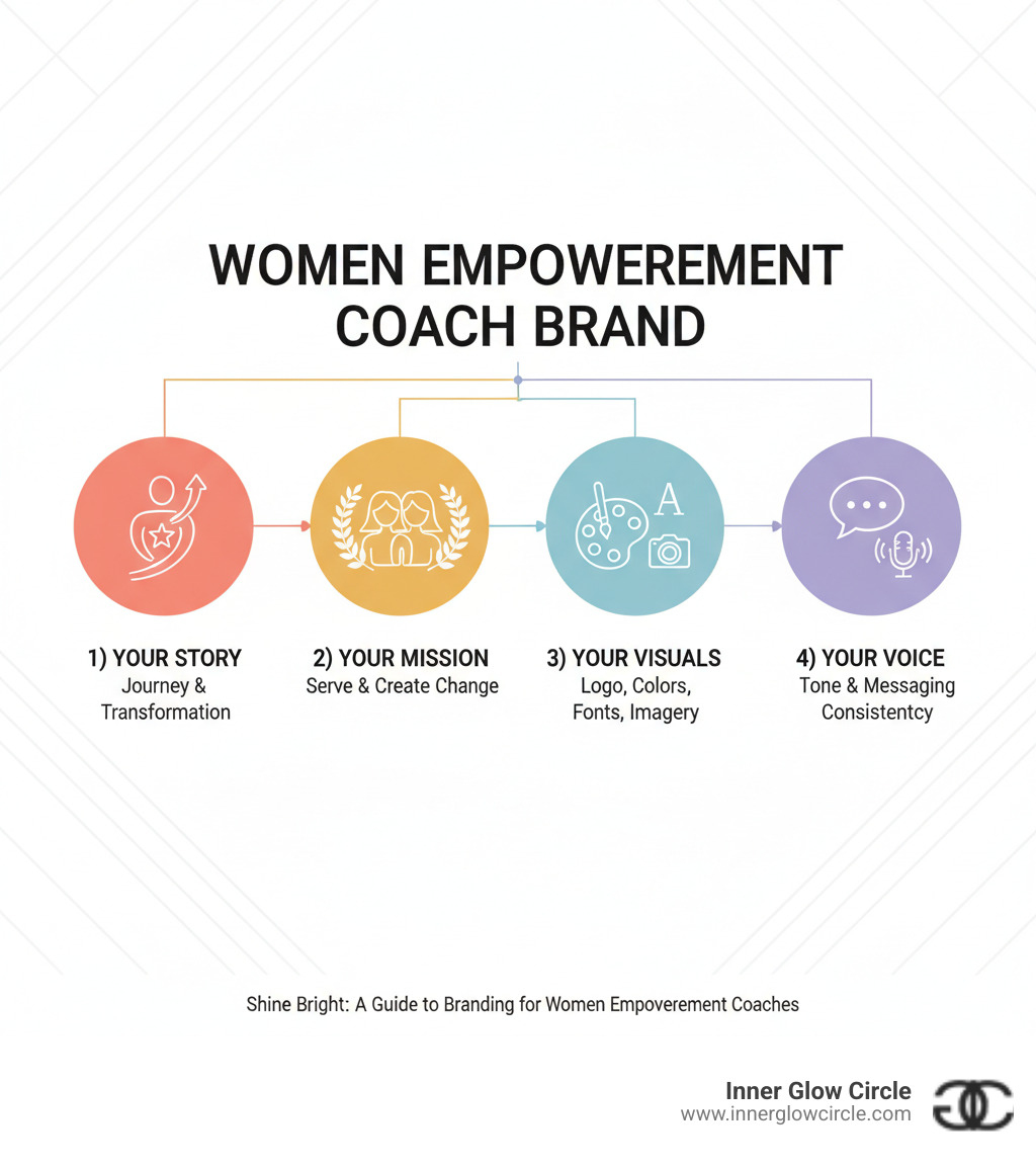 Infographic showing the four pillars of a women empowerment coach brand: 1) Your Story - Your personal journey and transformation that qualifies you to guide others, 2) Your Mission - The specific women you serve and the change you create in their lives, 3) Your Visuals - Logo, colors, fonts, and imagery that communicate your values and energy, 4) Your Voice - The consistent tone and messaging across all client touchpoints from website to social media - women empowerment coach brand infographic 