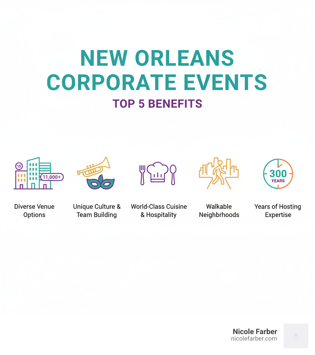 Infographic showing top benefits of New Orleans corporate events: 1) Diverse venue options from 15 to 11,000 capacity, 2) Unique cultural experiences and team-building activities, 3) World-class local cuisine and hospitality, 4) Walkable neighborhoods near downtown, 5) 300 years of event hosting expertise - New Orleans corporate events infographic 
