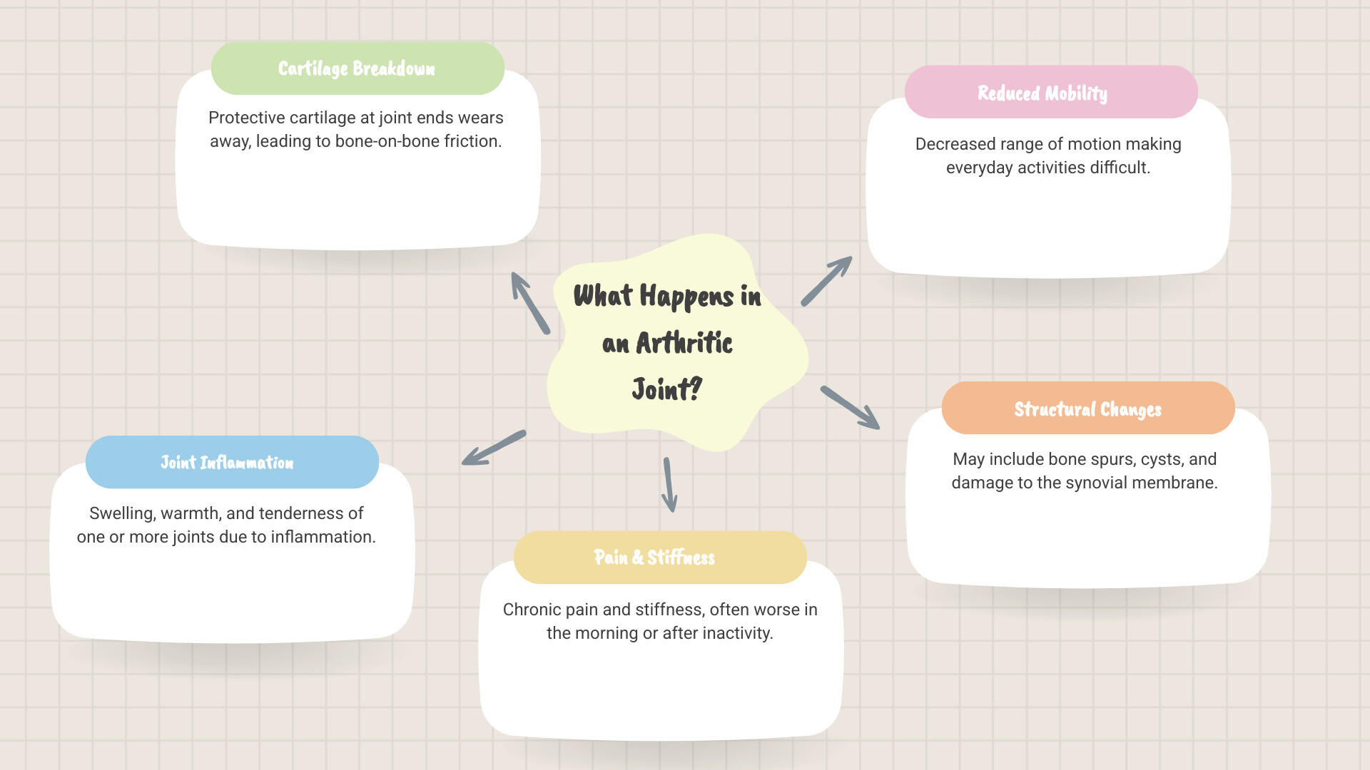 Infographic comparing a healthy joint with normal cartilage and synovial fluid to an arthritic joint showing cartilage breakdown, bone spurs, and inflammation of the synovial membrane - Arthritis infographic mindmap-5-items