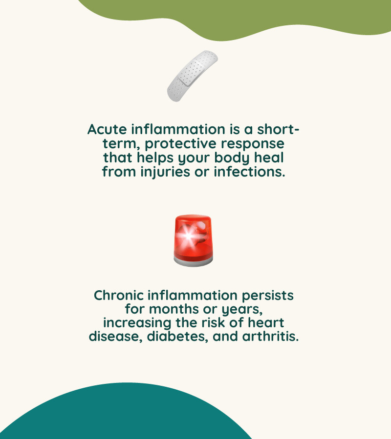 Infographic showing acute inflammation on the left (short-term, protective response with icons of a healing cut and healthy immune cells) versus chronic inflammation on the right (long-term, disease-causing response with icons of heart disease, diabetes, arthritis, and damaged cells) - natural anti inflammatory infographic 2_facts_emoji_nature
