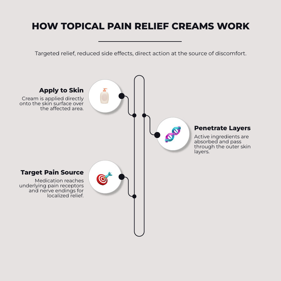 Infographic showing how topical pain relief creams work: cream is applied to skin surface, active ingredients penetrate through skin layers, medication reaches pain receptors and nerve endings in underlying tissue, providing targeted relief at the source while minimizing systemic absorption and side effects - relief cream for pain infographic infographic-line-3-steps-elegant_beige