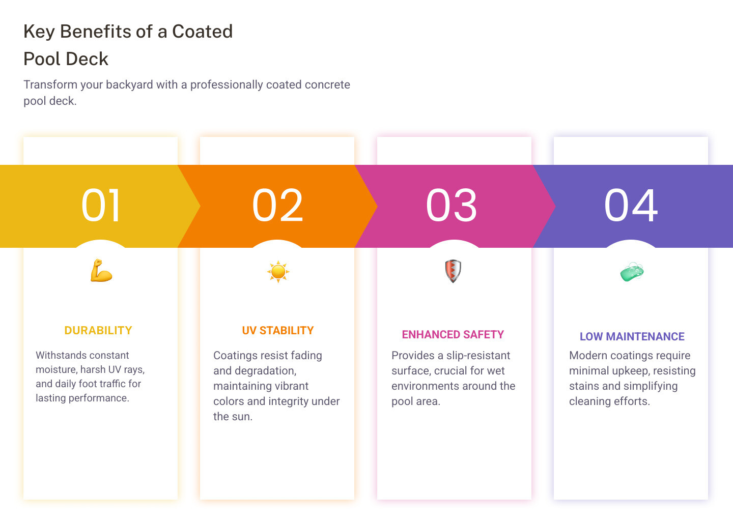 pool deck coating benefits infographic - concrete decking for pools infographic pillar-4-steps pool deck coating benefits infographic - concrete decking for pools infographic pillar-4-steps