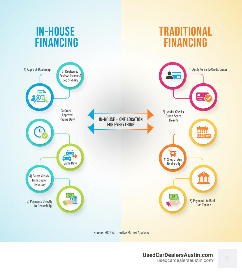 Infographic showing the in-house financing process on the left side with steps: 1) Customer applies at dealership, 2) Dealership reviews income and job stability, 3) Quick approval (often same day), 4) Customer selects vehicle from dealer inventory, 5) Customer makes payments directly to dealership. On the right side showing traditional financing: 1) Customer applies to bank or credit union, 2) Lender checks credit score heavily, 3) Approval takes 1-3 days, 4) Customer can shop at any dealership, 5) Customer makes payments to bank/credit union. Center shows key difference: In-house = one location for everything, Traditional = separate lender and dealer. - in house car financing infographic