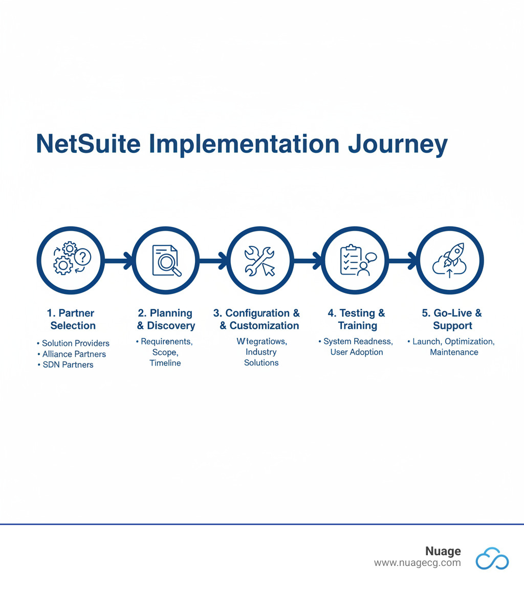 Infographic showing the NetSuite implementation journey: 1) Partner Selection - evaluating Solution Providers vs Alliance Partners vs SDN Partners based on your needs; 2) Planning & Discovery - defining requirements, scope, and timeline; 3) Configuration & Customization - building workflows, integrations, and industry-specific solutions; 4) Testing & Training - ensuring system readiness and user adoption; 5) Go-Live & Support - launching the system with ongoing optimization and maintenance - implementation partners netsuite infographic 