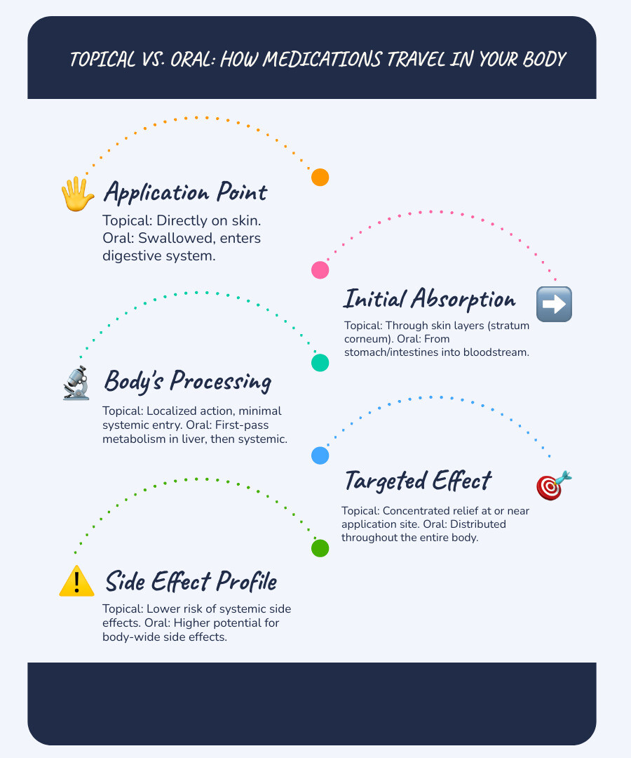 infographic showing how topical creams work compared to oral medications, illustrating skin absorption pathways versus digestive system and bloodstream distribution, with labels for stratum corneum barrier, local tissue penetration, and systemic circulation routes - topical creams infographic infographic-line-5-steps-blues-accent_colors