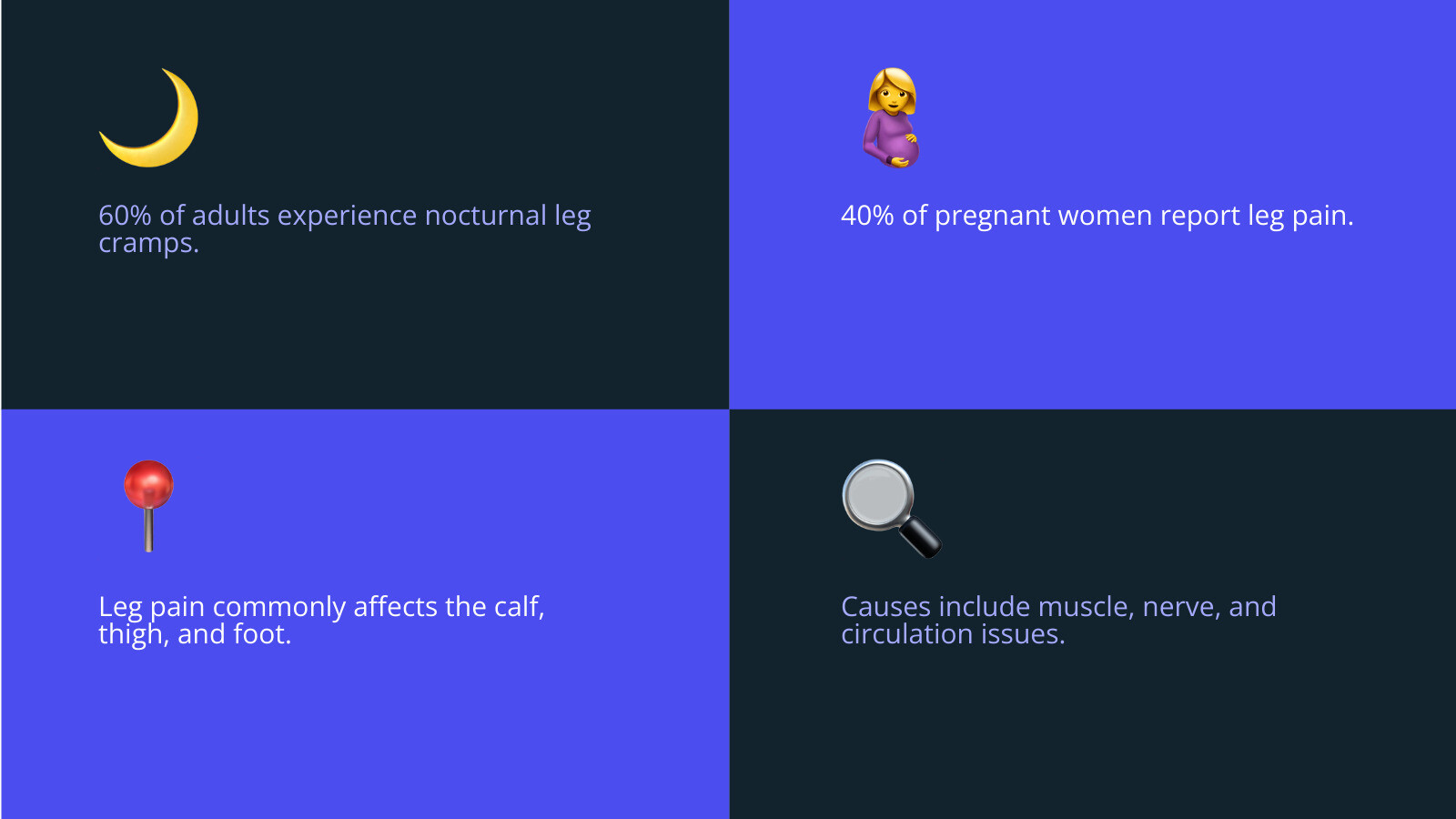 infographic showing common leg pain areas including calf muscle cramps, thigh pain from nerve issues like sciatica, foot pain from plantar fasciitis, and joint discomfort in the knee, with statistics showing 60% of adults experience nocturnal leg cramps and 40% of pregnant women report leg pain - pain relief for legs infographic 4_facts_emoji_blue