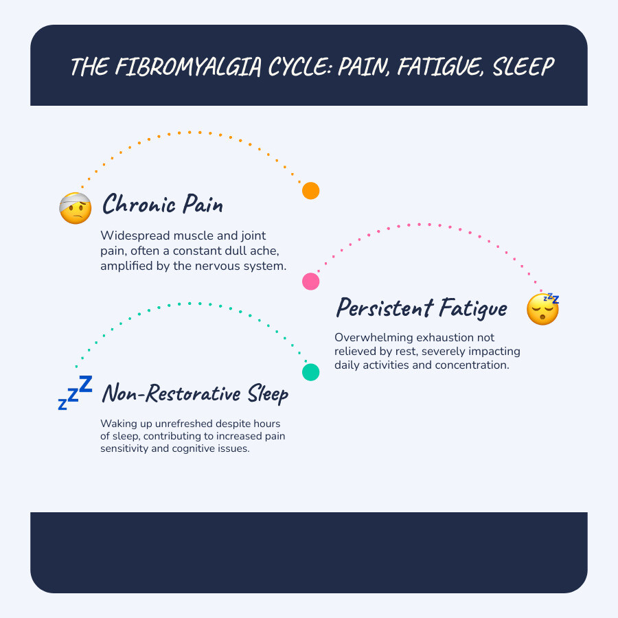 Infographic illustrating the cycle of pain, fatigue, and poor sleep in fibromyalgia. - fibromyalgia treatment infographic infographic-line-3-steps-blues-accent_colors