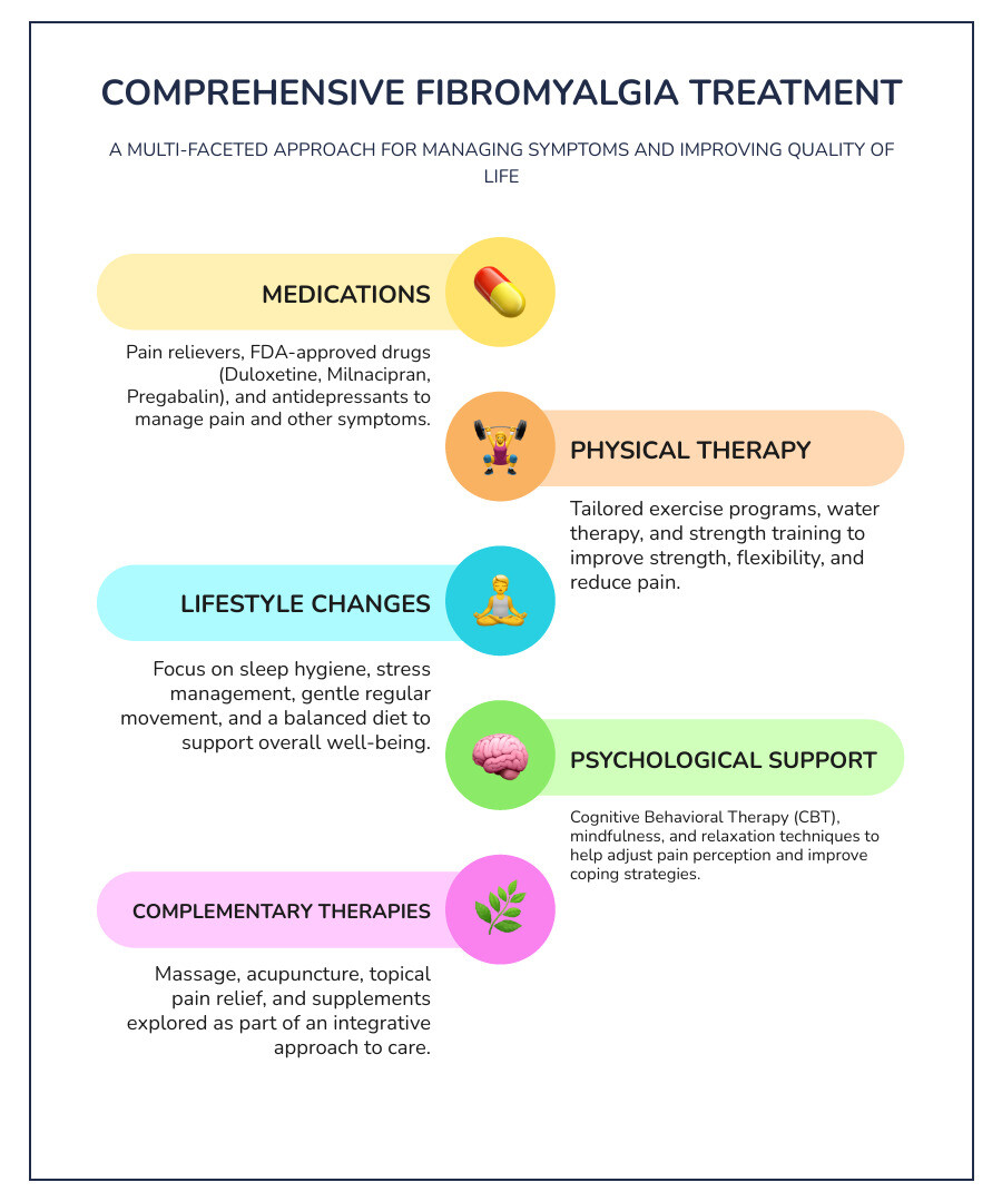 Infographic showing the comprehensive fibromyalgia treatment approach: medications at the center, surrounded by four pillars - physical therapy and exercise, lifestyle modifications including sleep and diet, psychological therapies like CBT and stress management, and complementary approaches including topical relief, massage, and supplements - fibromyalgia treatment infographic infographic-line-5-steps-colors