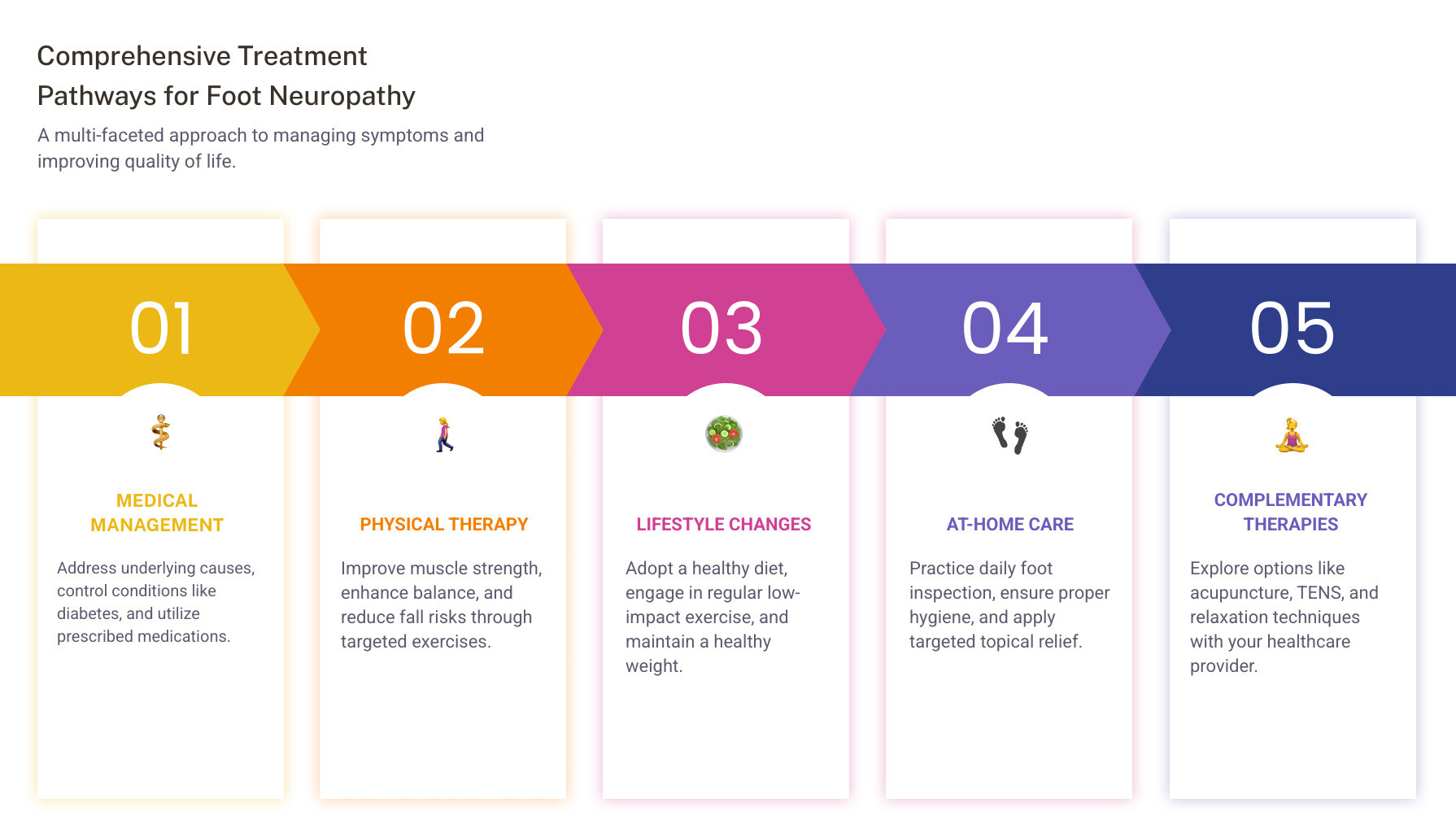 Infographic showing treatment pathways for peripheral neuropathy of the feet, including four main pillars: Medical Management (controlling diabetes, treating vitamin deficiencies, medications like gabapentin and duloxetine), Physical Support (strengthening exercises, balance training, supportive footwear and orthotics), Lifestyle Modifications (low-impact exercise, healthy diet, smoking cessation, weight management), and At-Home Care (daily foot inspection, topical treatments like Neuropasil with capsaicin and menthol, proper hygiene, injury prevention). The center shows common symptoms addressed: burning pain, tingling, numbness, muscle weakness, and balance problems. - treatment of peripheral neuropathy of the feet infographic pillar-5-steps