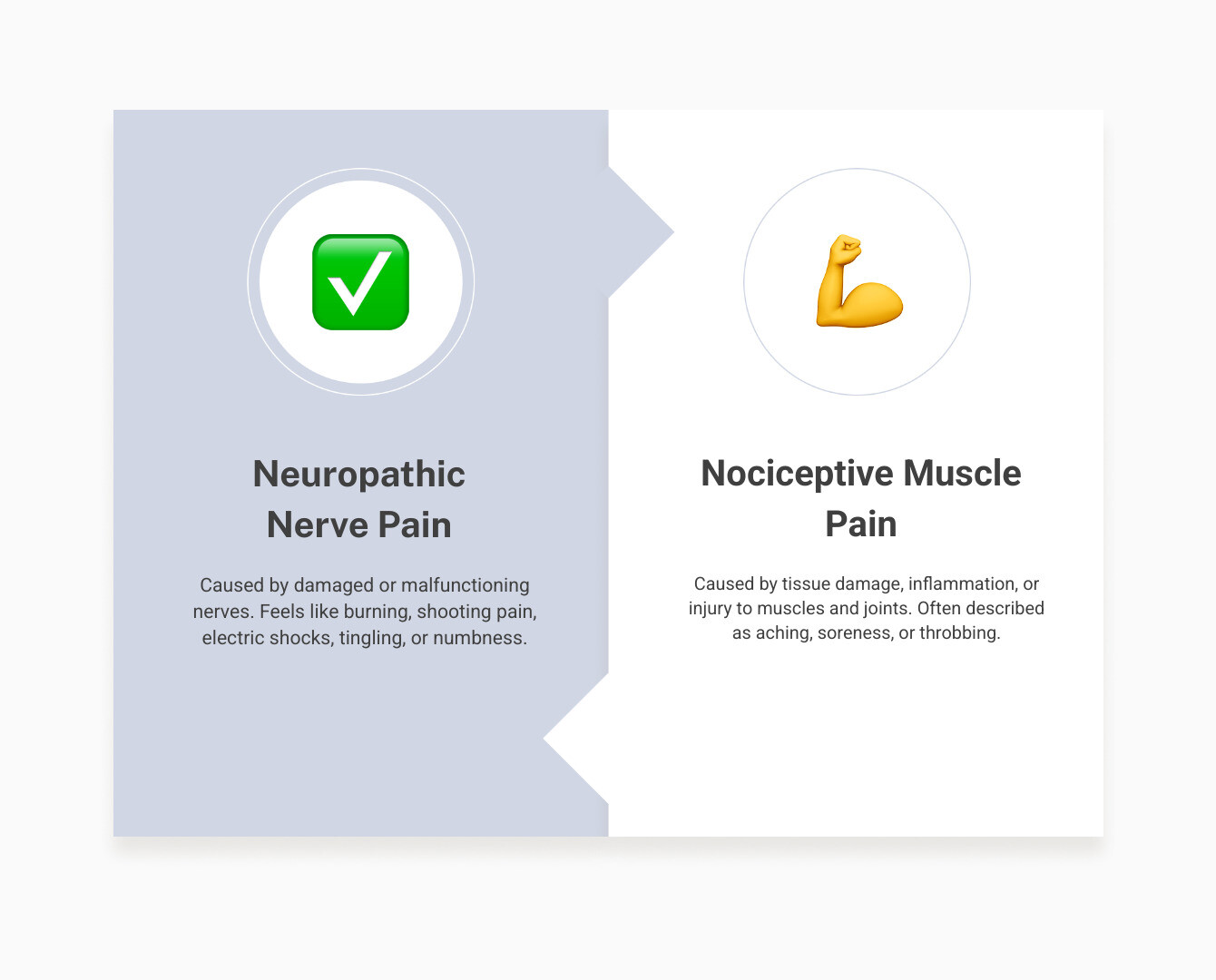 infographic showing the difference between neuropathic nerve pain with burning and tingling sensations versus nociceptive muscle pain with aching and soreness, highlighting key symptoms and causes of each type - deep nerve pain relief infographic comparison-2-items-formal
