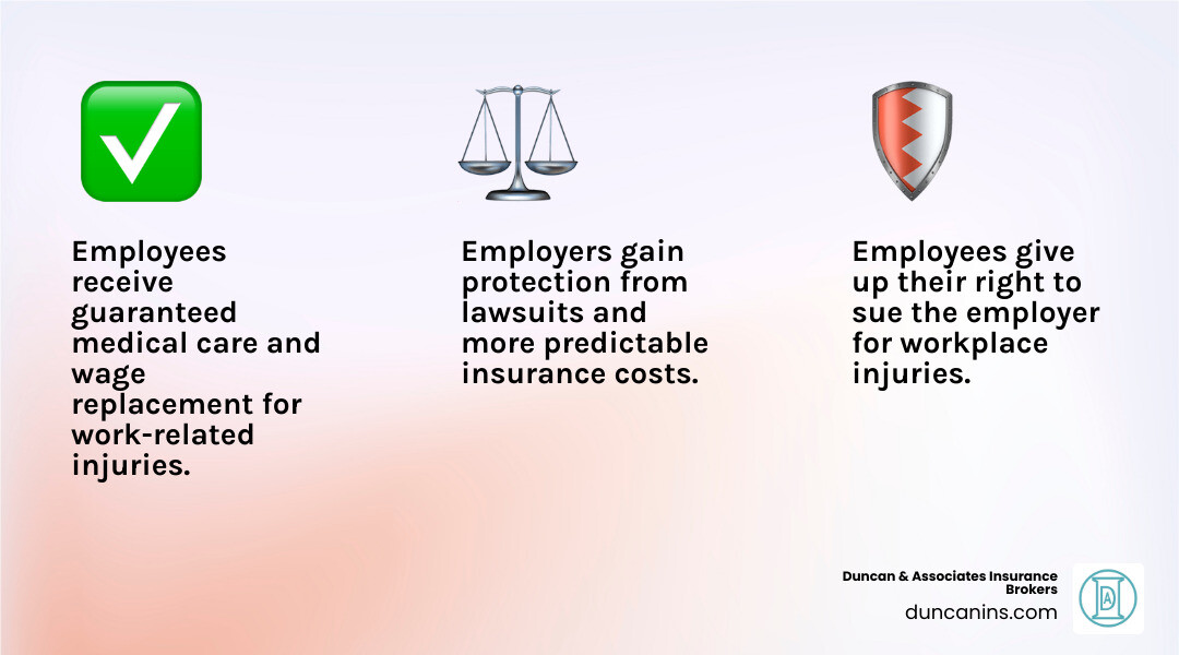 Infographic showing the Grand Bargain of workers compensation: on the left, employees receive guaranteed medical care, wage replacement, and vocational rehabilitation benefits without proving fault; on the right, employers gain protection from lawsuits and predictable insurance costs instead of unlimited liability - workers compensation program infographic 3_facts_emoji_light-gradient