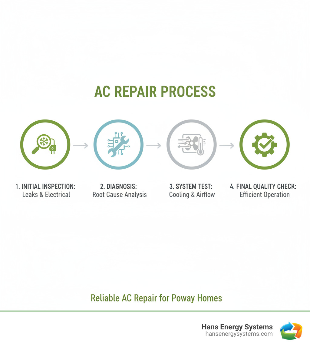 Infographic showing the air conditioning repair process: Initial inspection identifies issues like refrigerant leaks or electrical problems, technician diagnoses root cause using specialized components, system is tested for proper cooling and airflow, and final quality check ensures efficient operation - ac repair poway infographic Infographic showing the air conditioning repair process: Initial inspection identifies issues like refrigerant leaks or electrical problems, technician diagnoses root cause using specialized components, system is tested for proper cooling and airflow, and final quality check ensures efficient operation - ac repair poway infographic