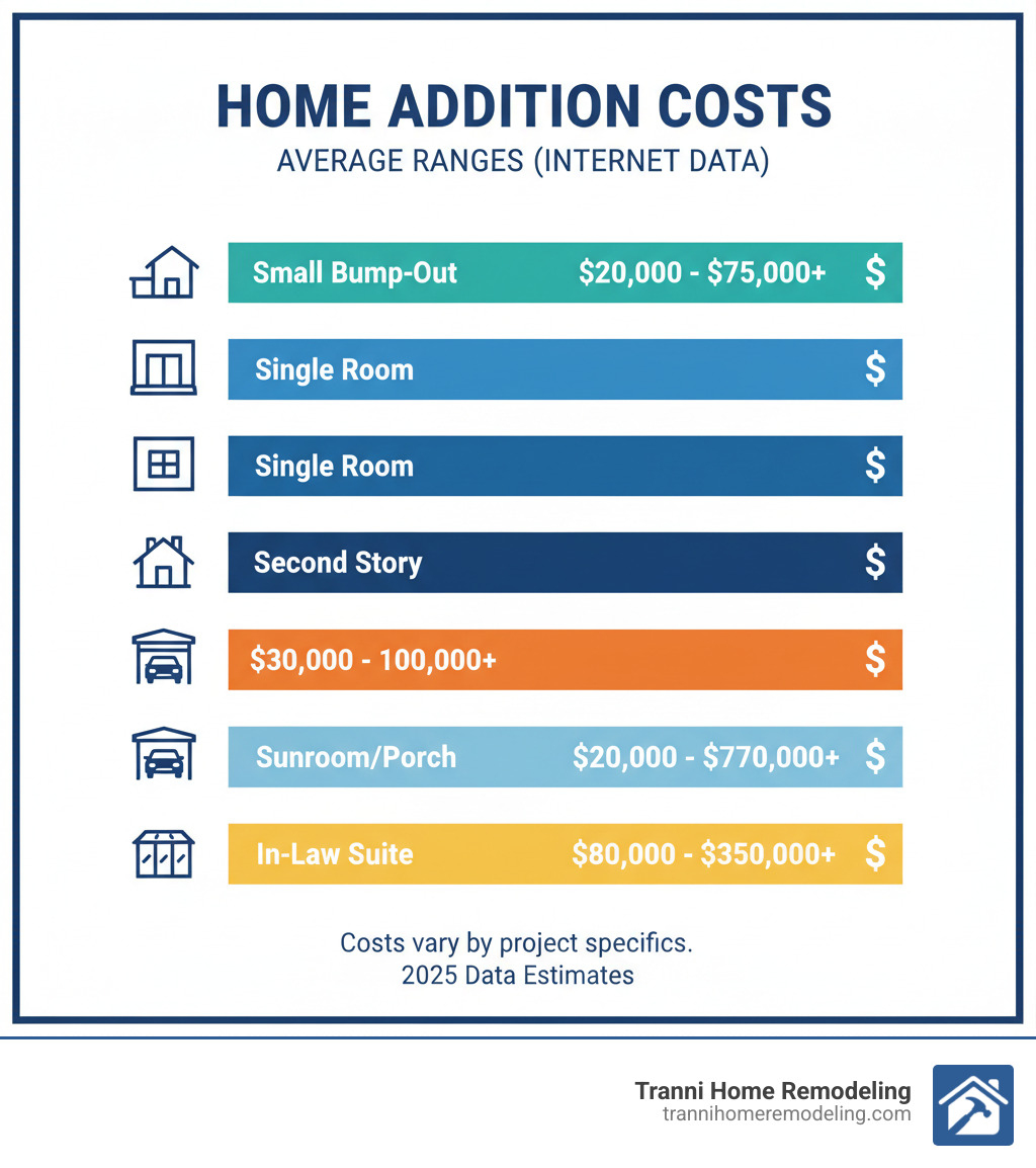 infographic showing average home addition costs - home addition designers near me infographic 