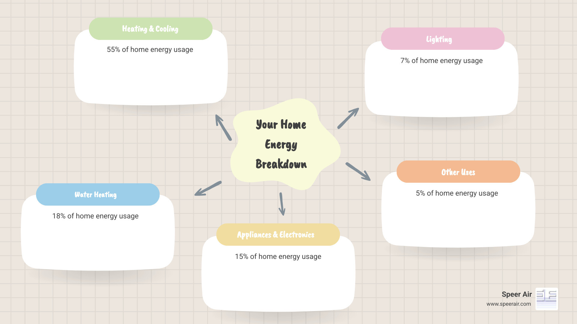 Infographic showing breakdown of average home energy usage with heating and cooling at 55%, water heating at 18%, appliances and electronics at 15%, lighting at 7%, and other uses at 5%, highlighting HVAC as the largest energy consumer in homes - energy efficient hvac system rockaway infographic mindmap-5-items