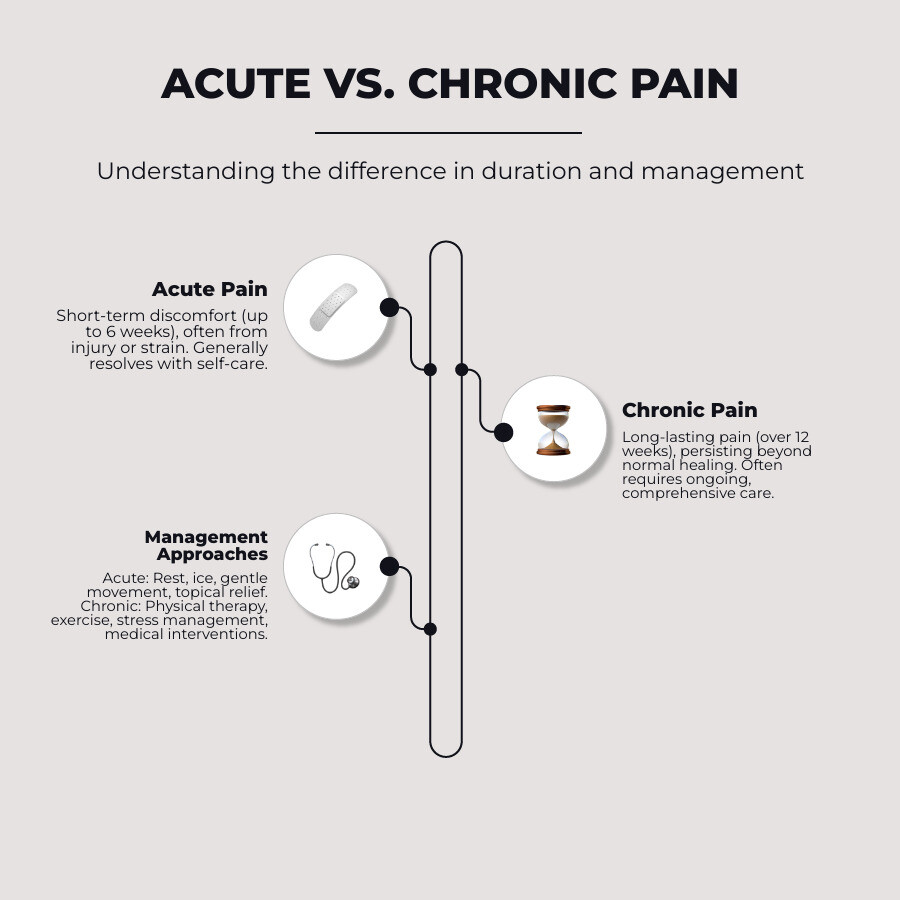 infographic showing the difference between acute pain lasting less than 6 weeks from injury or strain, and chronic pain persisting beyond 12 weeks, with management approaches for each type including rest, ice, heat, gentle movement, and topical relief for acute pain, versus physical therapy, exercise programs, stress management, and medical interventions for chronic pain - back and neck infographic infographic-line-3-steps-elegant_beige