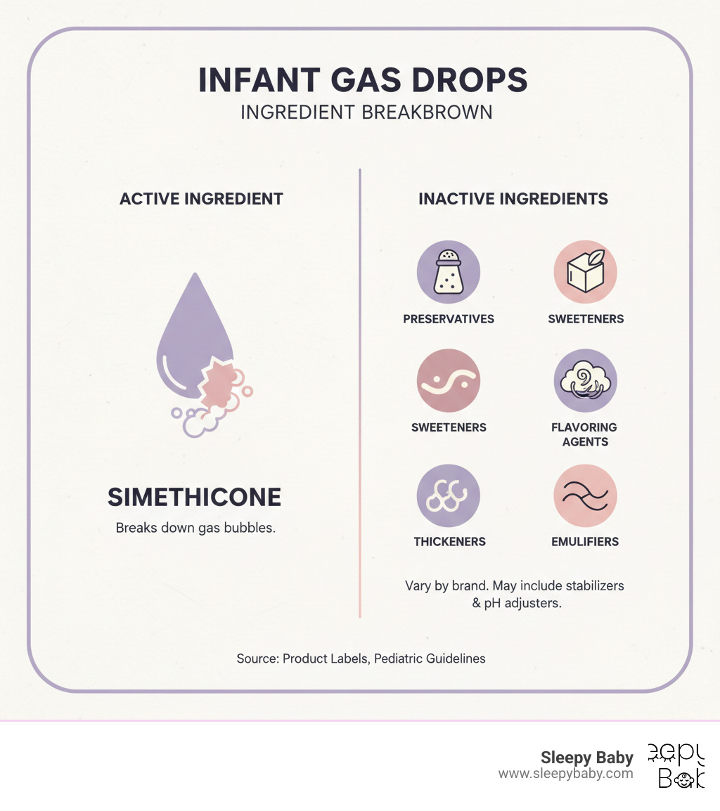 Infographic showing the breakdown of active vs inactive infant gas drops ingredients with icons for simethicone, preservatives, sweeteners, thickeners, and flavoring agents - infant gas drops ingredients infographic  Infographic showing the breakdown of active vs inactive infant gas drops ingredients with icons for simethicone, preservatives, sweeteners, thickeners, and flavoring agents - infant gas drops ingredients infographic