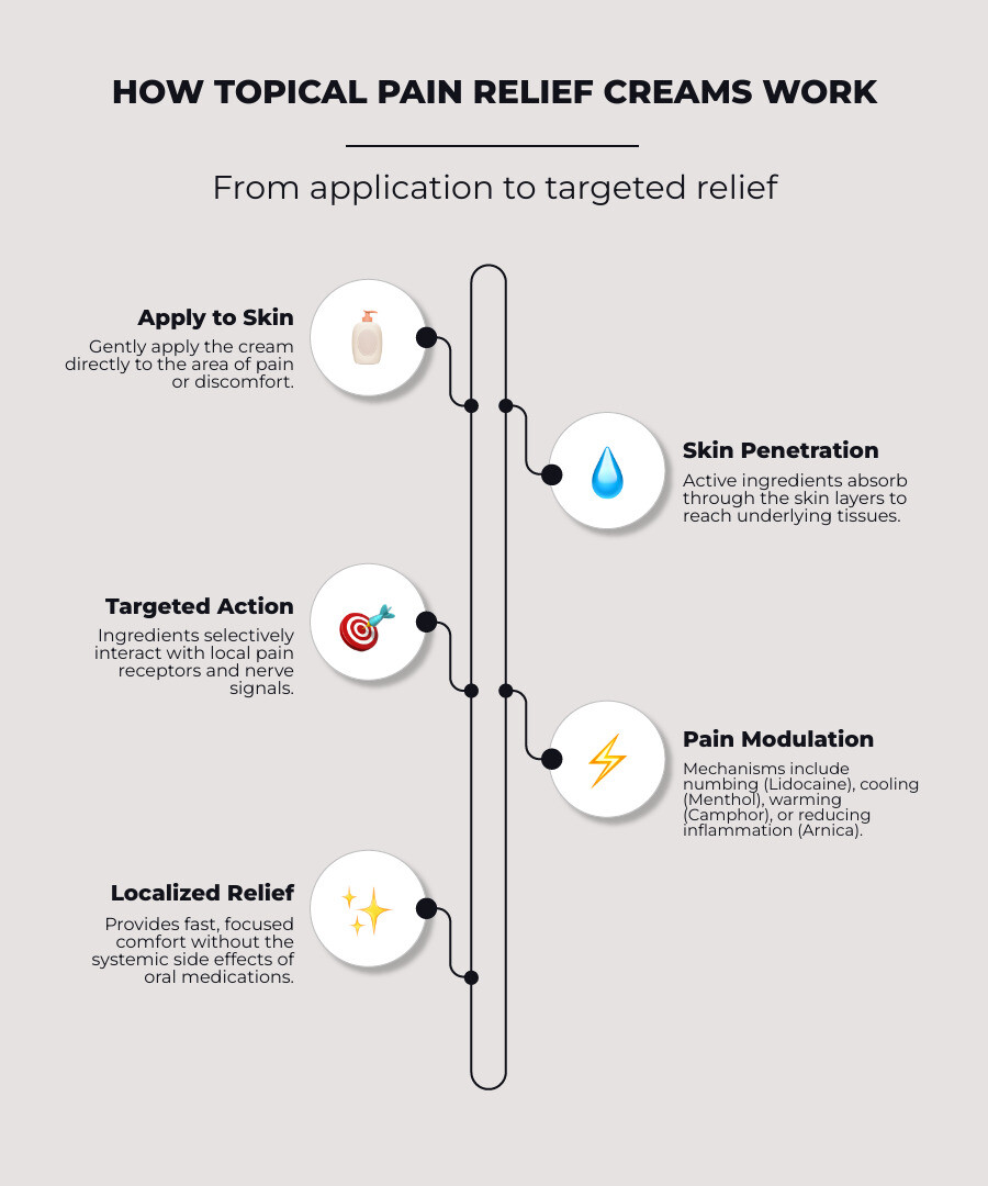 Infographic showing how topical pain relief creams are absorbed through the skin layers, targeting pain receptors and nerve signals in muscles and joints, with icons for cooling (menthol), numbing (lidocaine), warming (camphor), and anti-inflammatory (arnica) mechanisms - Back Pain Relief Cream infographic infographic-line-5-steps-elegant_beige Infographic showing how topical pain relief creams are absorbed through the skin layers, targeting pain receptors and nerve signals in muscles and joints, with icons for cooling (menthol), numbing (lidocaine), warming (camphor), and anti-inflammatory (arnica) mechanisms - Back Pain Relief Cream infographic infographic-line-5-steps-elegant_beige