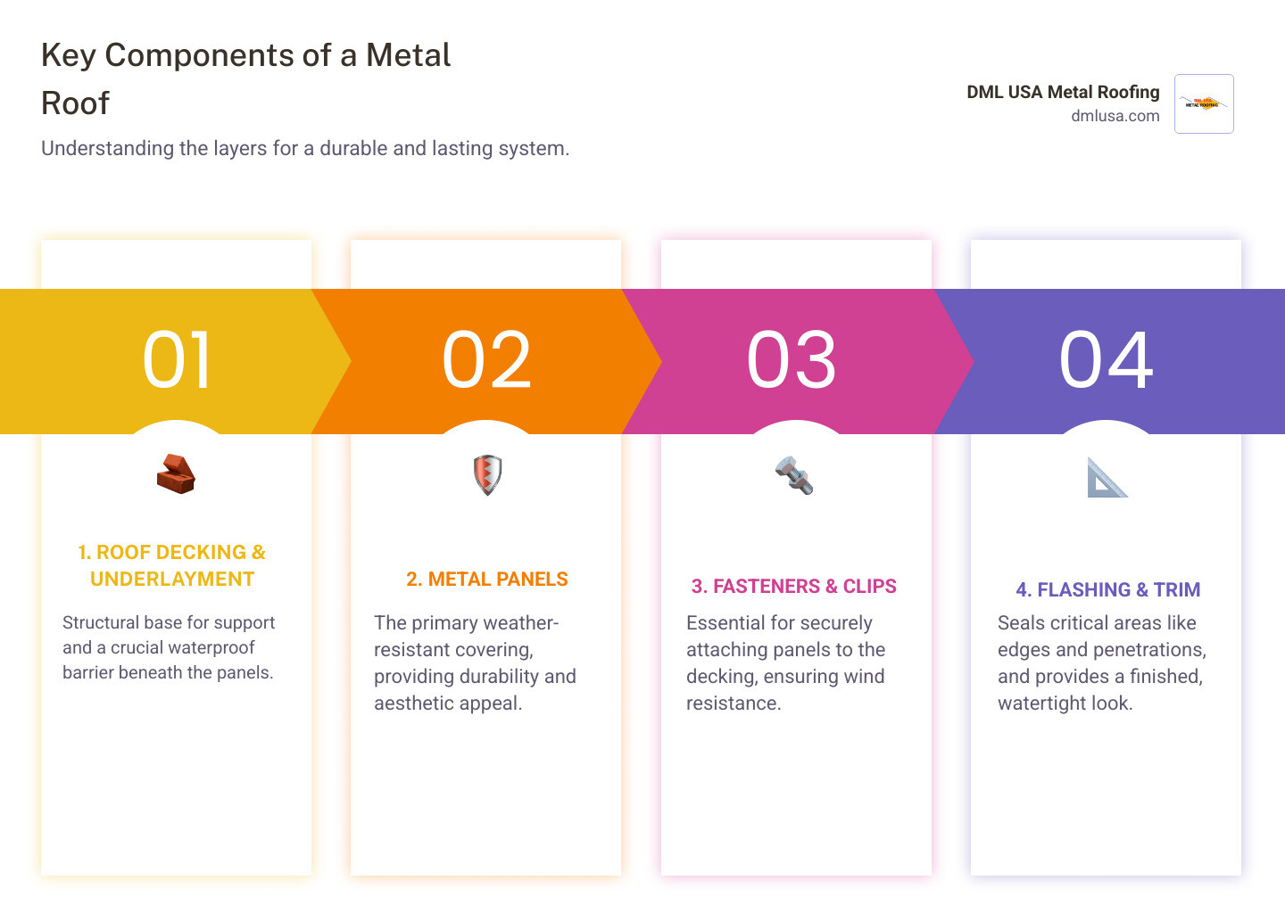 Infographic showing complete metal roofing system components from bottom to top: roof decking as structural base, underlayment for waterproofing, metal panels as primary covering, fasteners and clips for secure attachment, flashing for edges and penetrations, and trim pieces for finished appearance - roof supply near me infographic pillar-4-steps