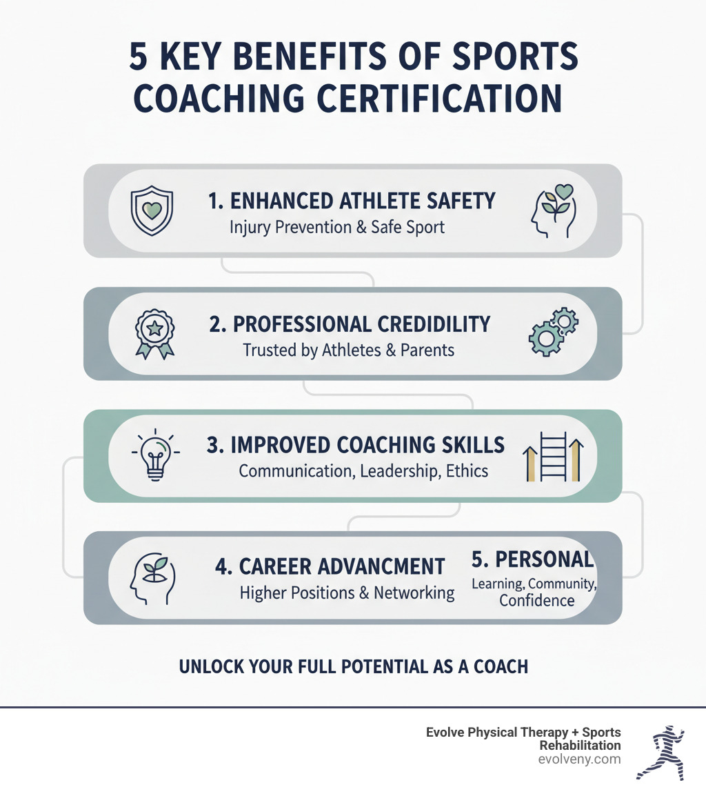 Infographic showing the 5 key benefits of sports coaching certification: 1) Enhanced Athlete Safety through standardized training in injury prevention and Safe Sport practices, 2) Professional Credibility with recognized credentials that build trust with athletes and parents, 3) Improved Coaching Skills including communication, leadership, and ethical decision-making, 4) Career Advancement with access to higher-level coaching positions and networking opportunities, 5) Personal Growth through continuous learning, community impact, and increased confidence - sports coaching certification infographic 