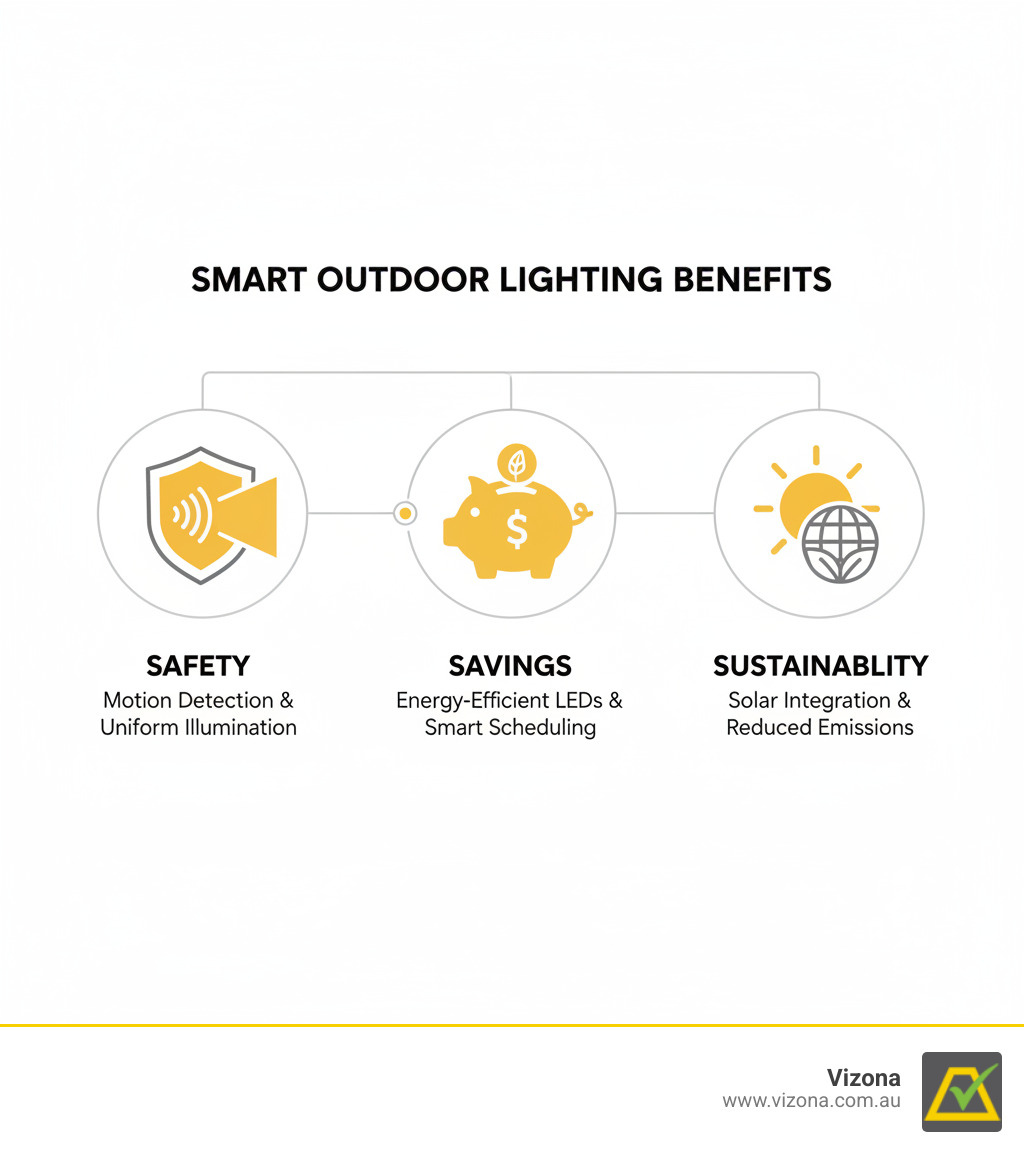 Infographic showing the core benefits of smart outdoor lighting: safety through motion detection and uniform illumination, savings via energy-efficient LEDs and smart scheduling, and sustainability through solar integration and reduced emissions - smart outdoor lighting infographic 