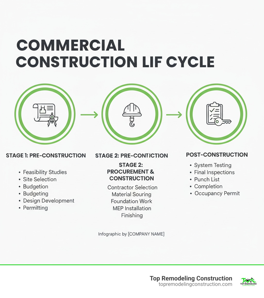 Infographic showing the commercial construction lifecycle: Stage 1 Pre-Construction includes feasibility studies, site selection, budgeting, design development, and permitting; Stage 2 Procurement and Construction includes contractor selection, material sourcing, foundation work, MEP installation, and finishing; Stage 3 Post-Construction includes system testing, final inspections, punch list completion, and occupancy permit issuance - Commercial Construction infographic Infographic showing the commercial construction lifecycle: Stage 1 Pre-Construction includes feasibility studies, site selection, budgeting, design development, and permitting; Stage 2 Procurement and Construction includes contractor selection, material sourcing, foundation work, MEP installation, and finishing; Stage 3 Post-Construction includes system testing, final inspections, punch list completion, and occupancy permit issuance - Commercial Construction infographic