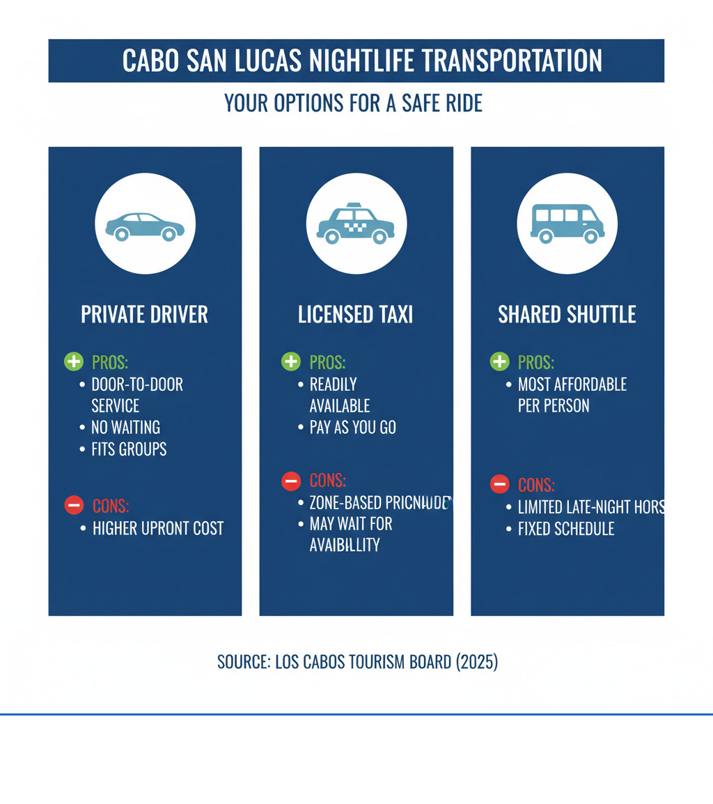 Infographic showing three columns: Private Driver (pros: door-to-door service, no waiting, fits groups; cons: higher upfront cost), Licensed Taxi (pros: readily available, pay as you go; cons: zone-based pricing adds up, may wait for availability), and Shared Shuttle (pros: most affordable per person; cons: limited late-night hours, multiple stops, fixed schedule) - Cabo San Lucas Nightlife Transportation infographic 