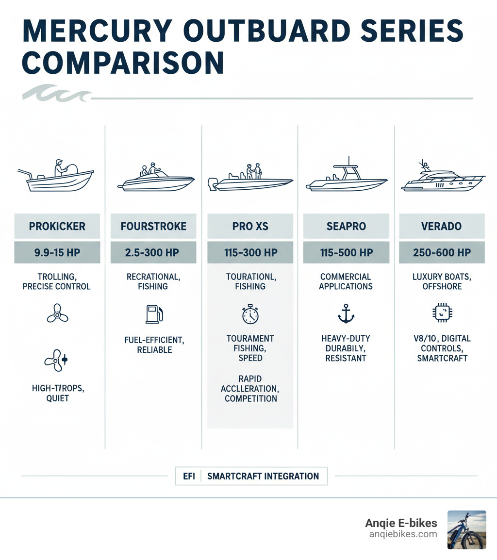 Infographic showing Mercury outboard series comparison with horsepower ranges, primary applications, key technologies like EFI and SmartCraft integration, and typical boat types for each series from ProKicker through Verado - MECURY OUTBOARD ENGINES infographic 