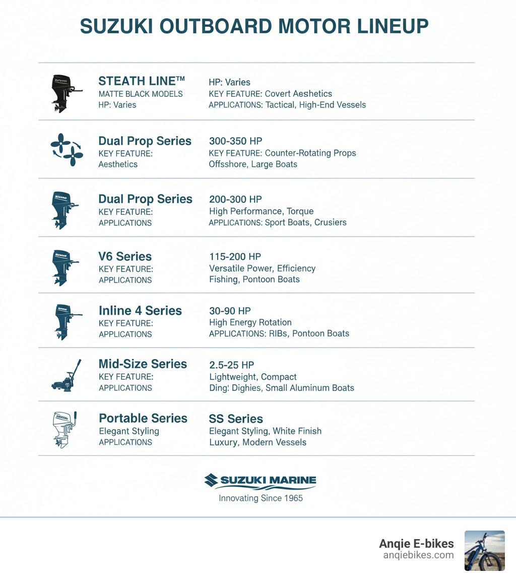 Infographic showing Suzuki's outboard motor lineup by series: STEALTH LINE™ (matte black models), Dual Prop Series (300-350 HP with counter-rotating propellers), V6 Series (200-300 HP high performance), Inline 4 Series (115-200 HP versatile power), Mid-Size Series (30-90 HP with High Energy Rotation), Portable Series (2.5-25 HP lightweight), and SS Series (elegant styling). Each category displays horsepower range, key features, and typical applications from small dinghies to offshore boats. - SUZUKI OUTBOARD MARINES  infographic 