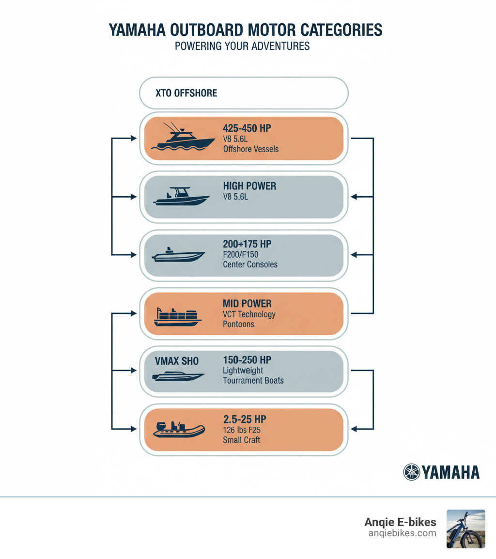 Infographic showing Yamaha outboard motor categories: XTO Offshore (425-450 HP, V8 5.6L, offshore vessels), High Power (200+ HP, F200/F150, center consoles), Mid Power (100-175 HP, VCT technology, pontoons), VMAX SHO (150-250 HP, lightweight, tournament boats), and Portable (2.5-25 HP, 126 lbs F25, small craft) - Yamaha Outboard motors  infographic 